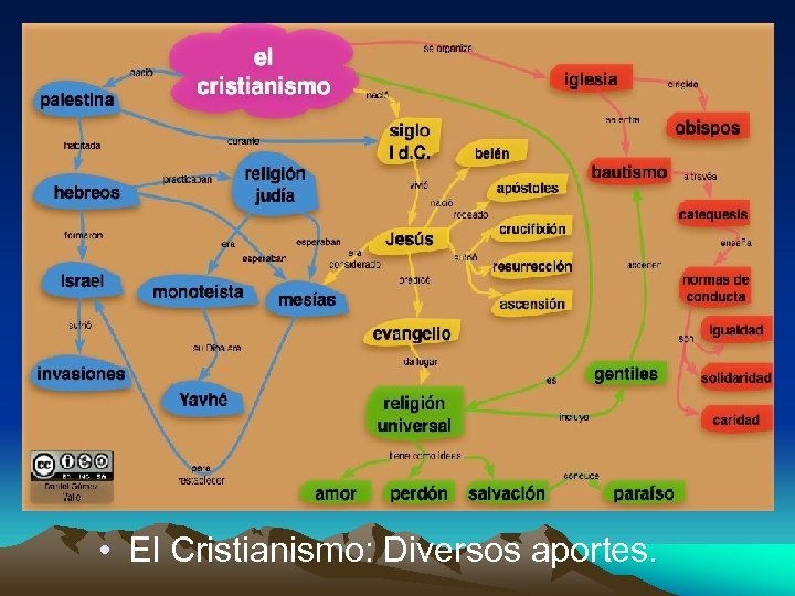Construcción de las pirámides • El Cristianismo: Diversos aportes. 