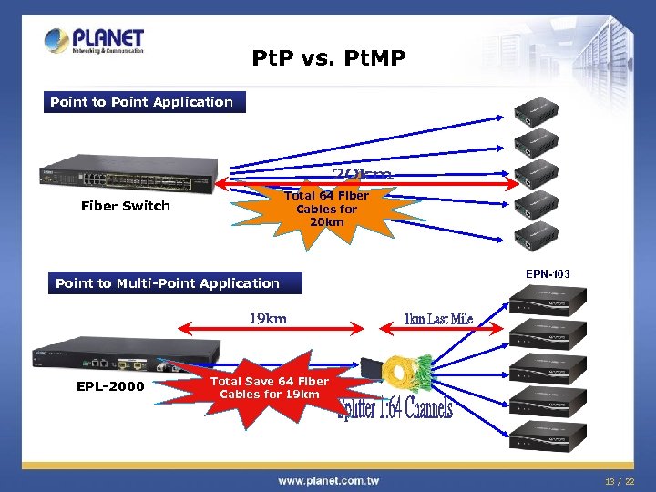 Pt. P vs. Pt. MP Point to Point Application Total 64 Fiber Cables for