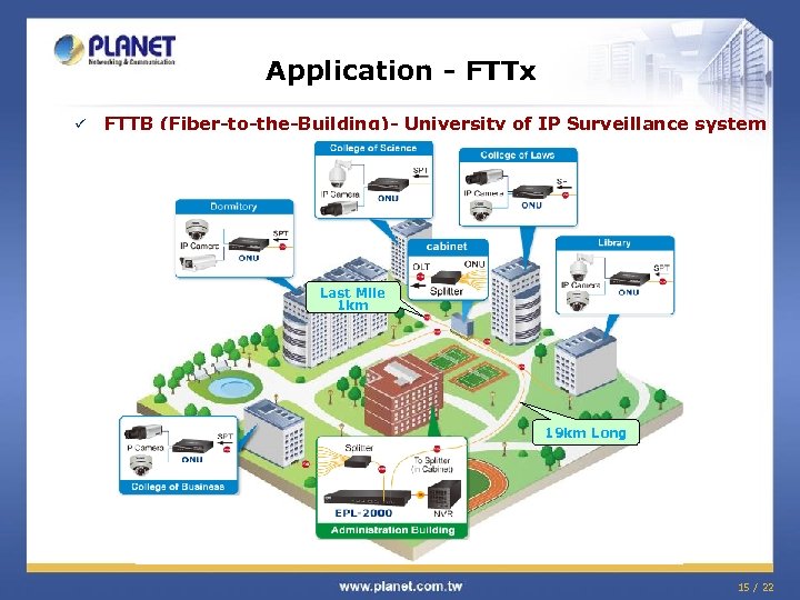 Application - FTTx ü FTTB (Fiber-to-the-Building)- University of IP Surveillance system Last Mile 1