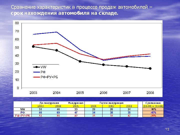 Сравнение характеристик в процессе продаж автомобилей – срок нахождения автомобиля на складе. 13 