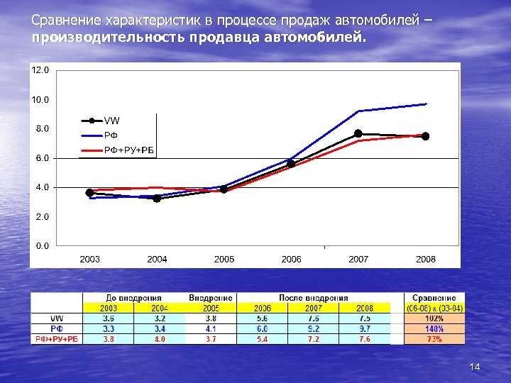 Сравнение характеристик в процессе продаж автомобилей – производительность продавца автомобилей. 14 