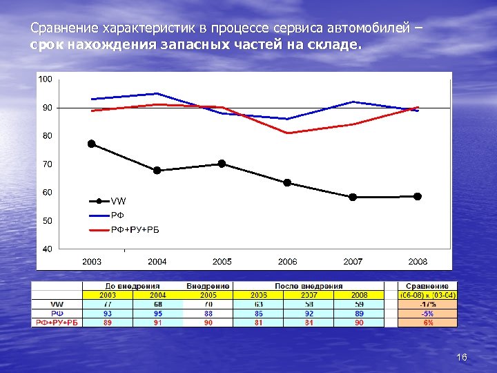 Сравнение характеристик в процессе сервиса автомобилей – срок нахождения запасных частей на складе. 16