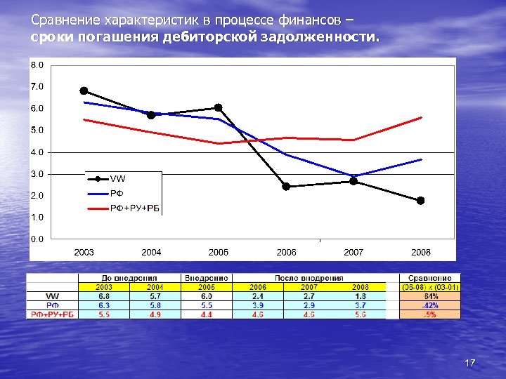 Сравнение характеристик в процессе финансов – сроки погашения дебиторской задолженности. 17 