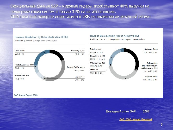 Официальные данные SAP – мировые лидеры зарабатывают 40% выручки на поддержке своих систем и