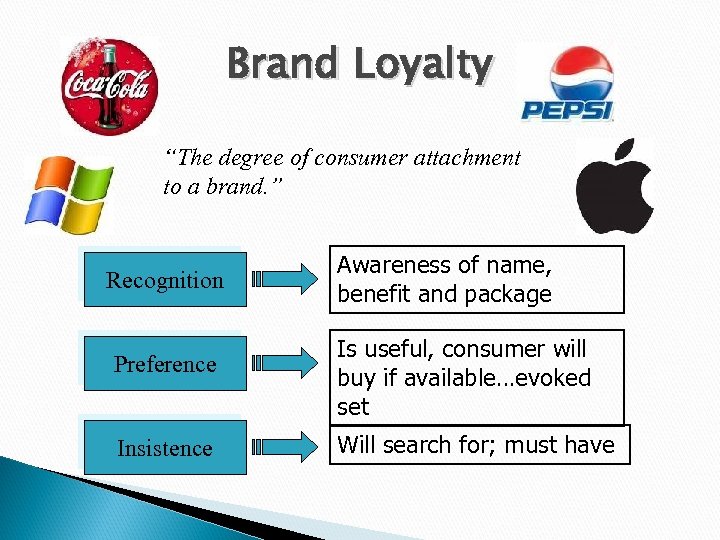 Brand Loyalty “The degree of consumer attachment to a brand. ” Recognition Preference Insistence