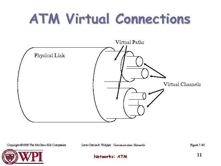 ATM Virtual Connections Virtual Paths Physical Link Virtual Channels Copyright © 2000 The Mc.