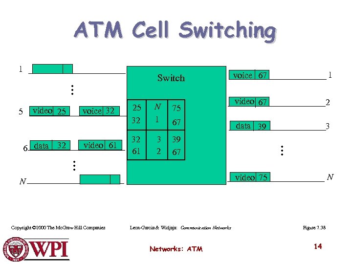 ATM Cell Switching 1 voice 67 1 video 67 2 data 39 3 …