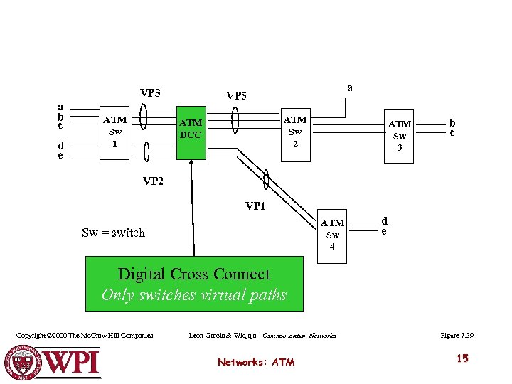 VP 3 a b c d e ATM Sw 1 a VP 5 ATM