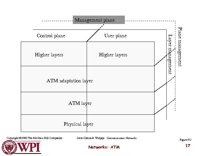 Management plane Higher layers Plane management User plane Layer management Control plane ATM adaptation
