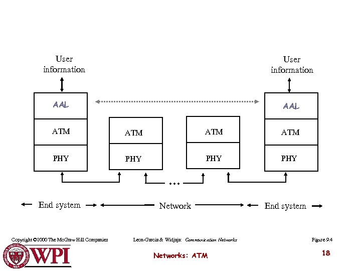 User information AAL ATM ATM PHY PHY … End system Copyright © 2000 The