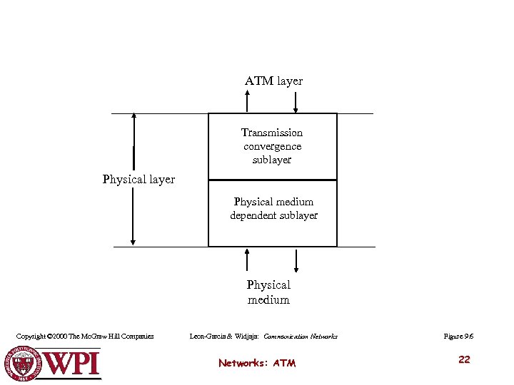 ATM layer Transmission convergence sublayer Physical medium dependent sublayer Physical medium Copyright © 2000
