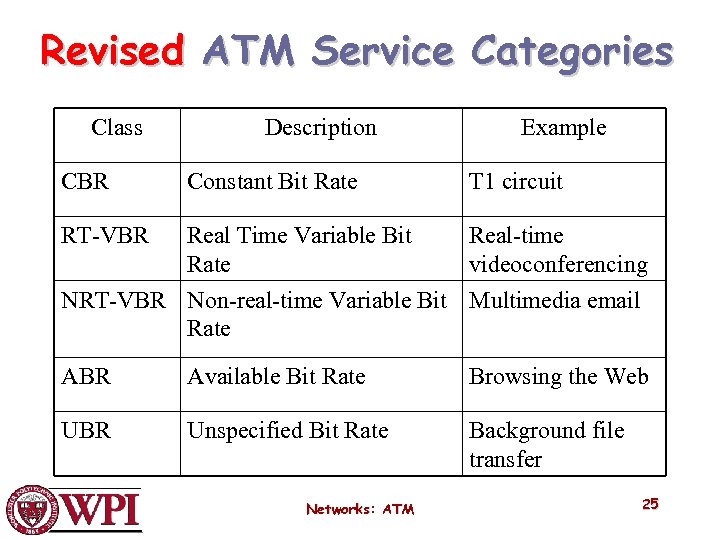 Revised ATM Service Categories Class Description Example CBR Constant Bit Rate T 1 circuit