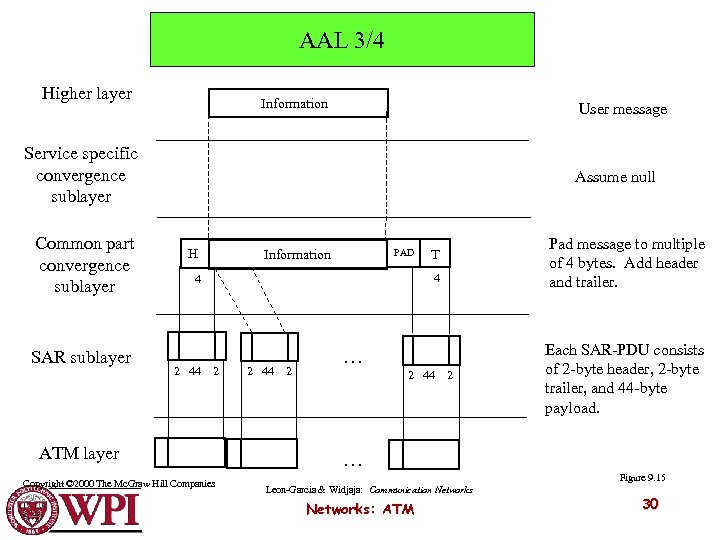 AAL 3/4 Higher layer Information User message Service specific convergence sublayer Common part convergence