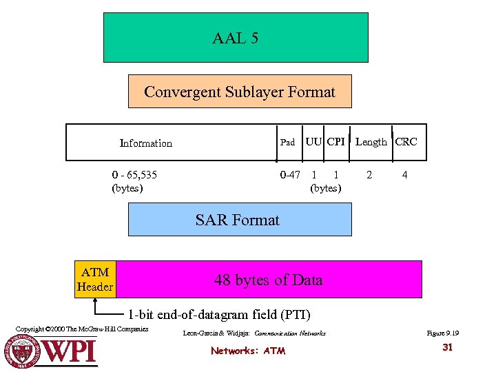 AAL 5 Convergent Sublayer Format Pad 0 - 65, 535 (bytes) UU CPI 0