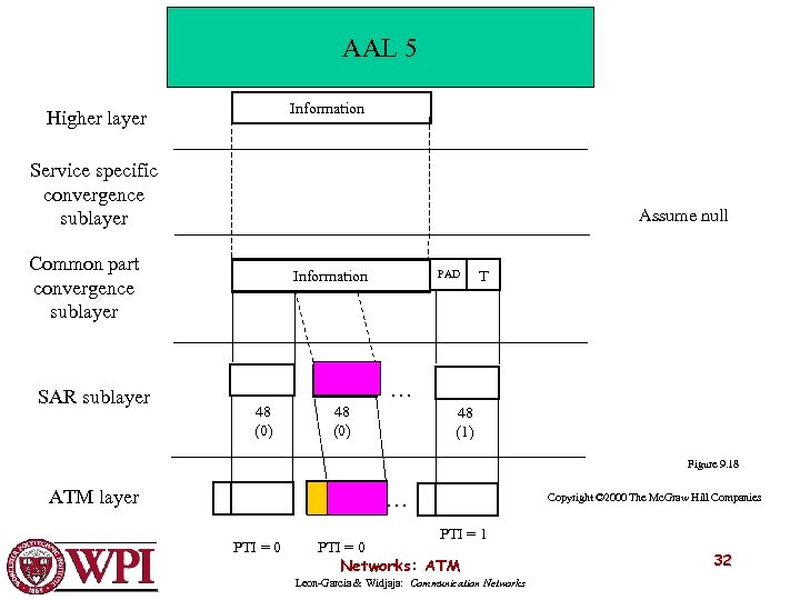 AAL 5 Information Higher layer Service specific convergence sublayer Assume null Common part convergence