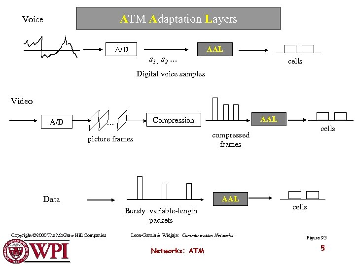 ATM Adaptation Layers Voice AAL A/D s 1 , s 2 … cells Digital