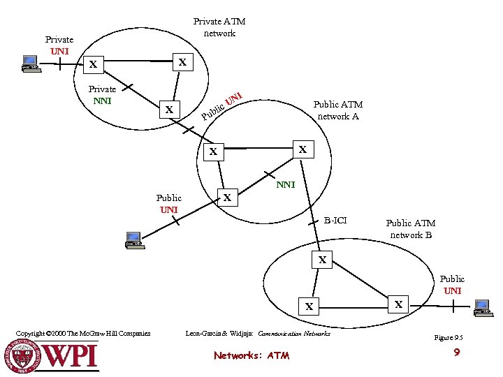 Private ATM network Private UNI X X Private NNI I X N c. U