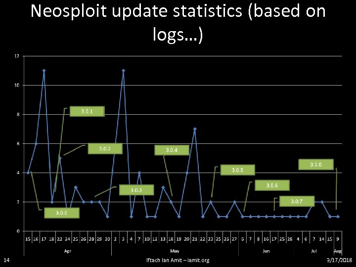 Neosploit update statistics (based on logs…) 14 Iftach Ian Amit – iamit. org 3/17/2018