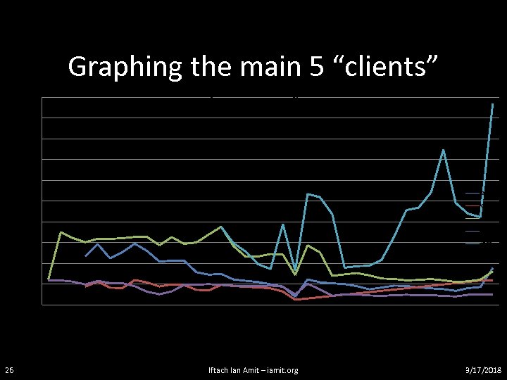 26 Iftach Ian Amit – iamit. org 8000 6000 10/28/2008 10000 10/27/2008 10/26/2008 10/25/2008