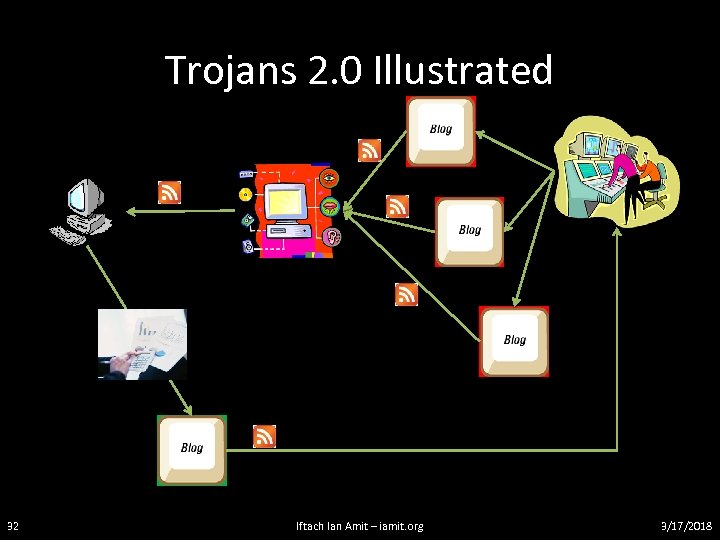Trojans 2. 0 Illustrated 32 Iftach Ian Amit – iamit. org 3/17/2018 