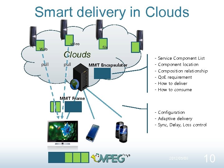 Smart delivery in Clouds video Web pull file Clouds pull MMT Encapsulator - Service