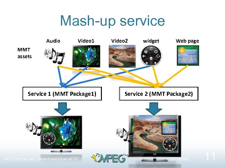 Mash-up service Audio Video 1 Video 2 widget Web page MMT assets Service 1