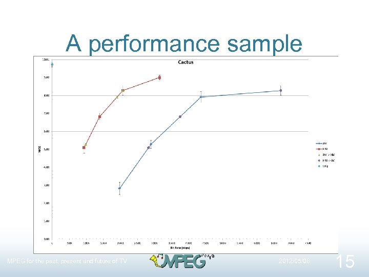 A performance sample MPEG for the past, present and future of TV 2012/05/08 15