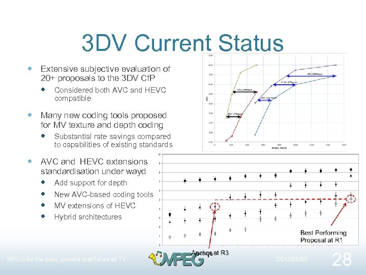 3 DV Current Status Extensive subjective evaluation of 20+ proposals to the 3 DV