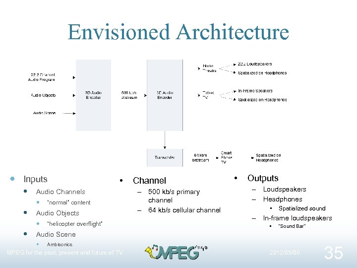 Envisioned Architecture Inputs Audio Channels “normal” content • Audio Objects “helicopter overflight” Channel –