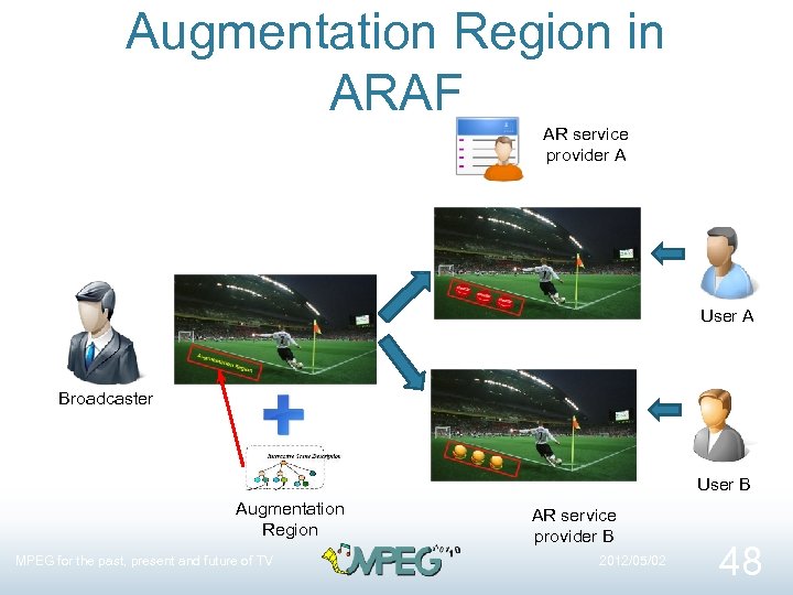 Augmentation Region in ARAF AR service provider A User A Broadcaster User B Augmentation