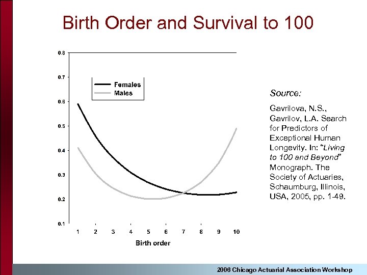 Birth Order and Survival to 100 Source: Gavrilova, N. S. , Gavrilov, L. A.