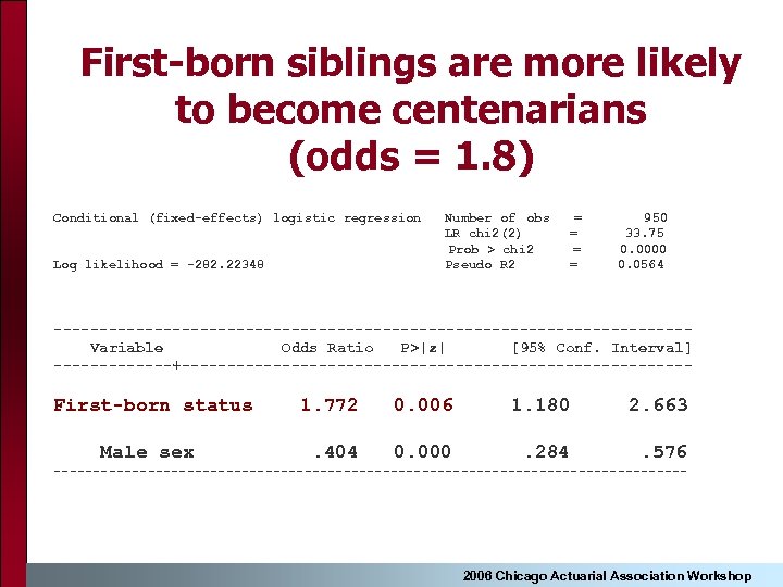 First-born siblings are more likely to become centenarians (odds = 1. 8) Conditional (fixed-effects)