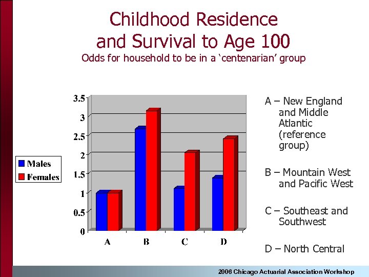 Childhood Residence and Survival to Age 100 Odds for household to be in a