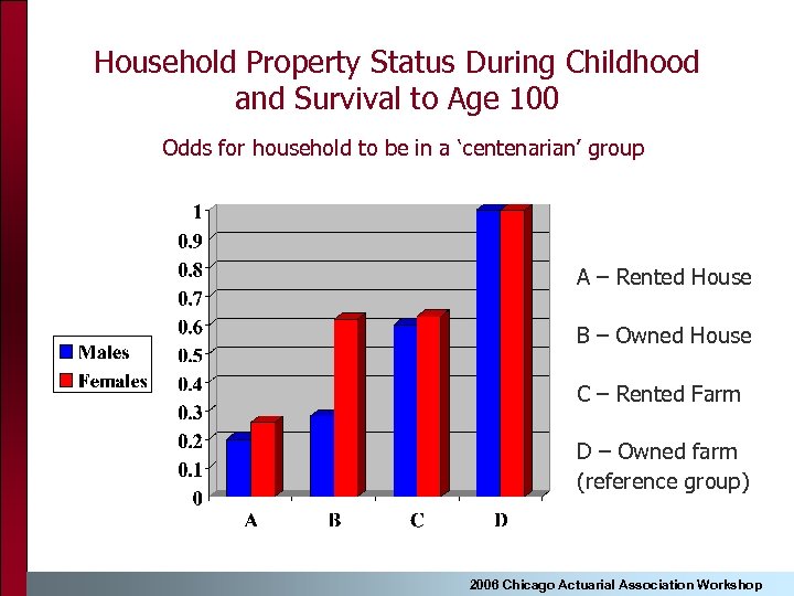 Household Property Status During Childhood and Survival to Age 100 Odds for household to