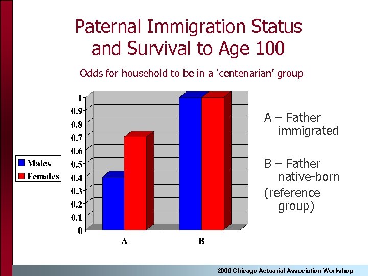 Paternal Immigration Status and Survival to Age 100 Odds for household to be in