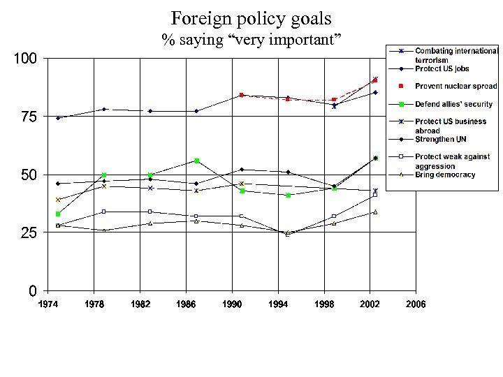 Foreign policy goals % saying “very important” 