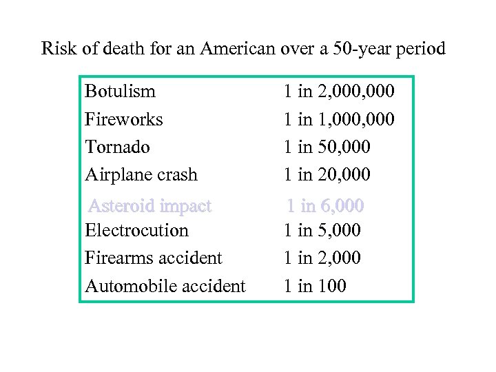 Risk of death for an American over a 50 -year period Botulism Fireworks Tornado