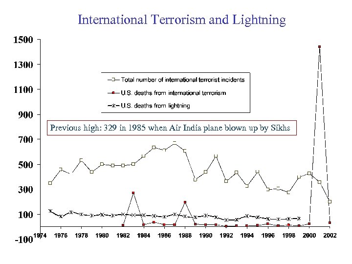 International Terrorism and Lightning Previous high: 329 in 1985 when Air India plane blown