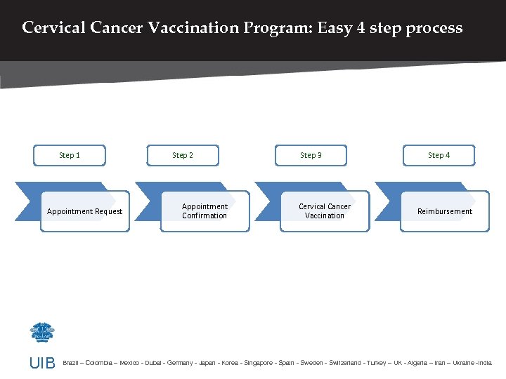 Cervical Cancer Vaccination Program: Easy 4 step process Step 1 Appointment Request UIB Step