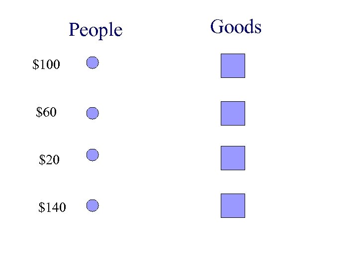 People $100 $60 $20 $140 Goods 