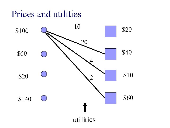 Prices and utilities $100 10 $20 20 $60 $20 $40 4 2 $10 $60