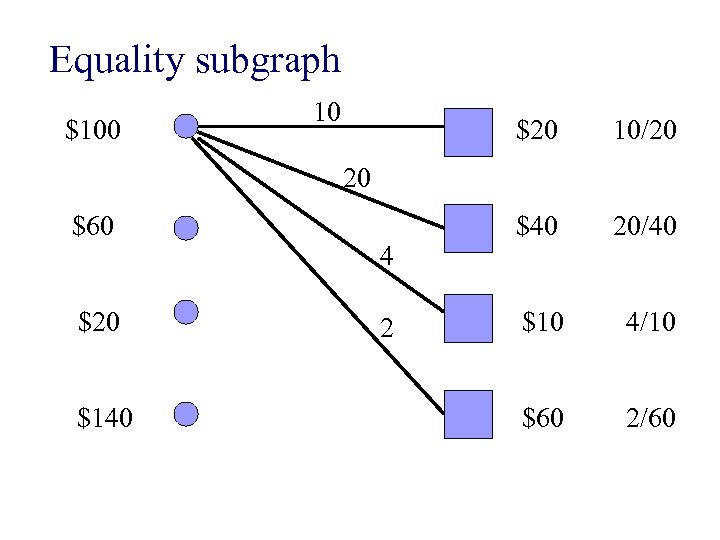 Equality subgraph $100 10 $20 10/20 $40 20/40 $10 4/10 $60 2/60 20 $60
