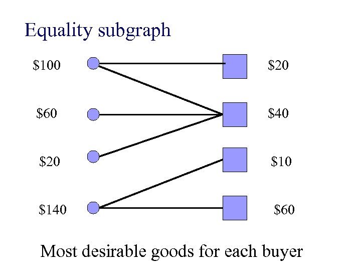 Equality subgraph $100 $20 $60 $40 $20 $140 $60 Most desirable goods for each