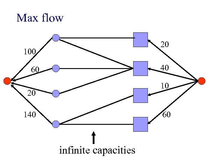 Max flow 20 100 40 60 10 20 140 60 infinite capacities 