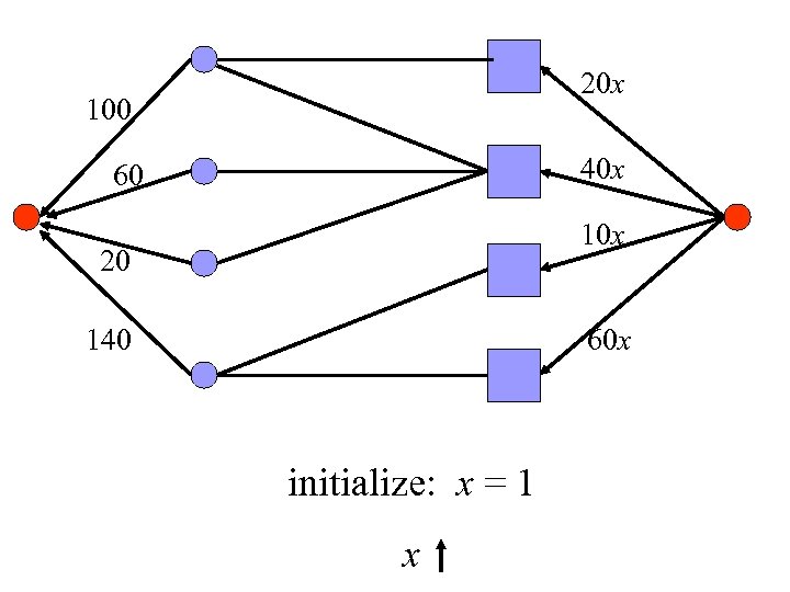 20 x 100 40 x 60 10 x 20 140 60 x initialize: x