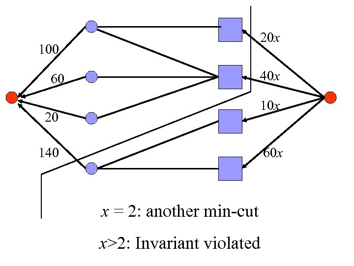 20 x 100 40 x 60 10 x 20 140 60 x x =
