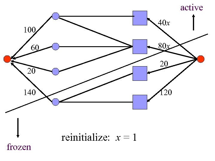 active 40 x 100 80 x 60 20 20 140 frozen 120 reinitialize: x