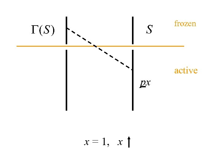 S frozen active px x = 1, x 