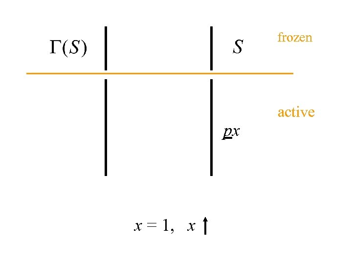 S frozen active px x = 1, x 