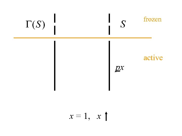 S frozen active px x = 1, x 